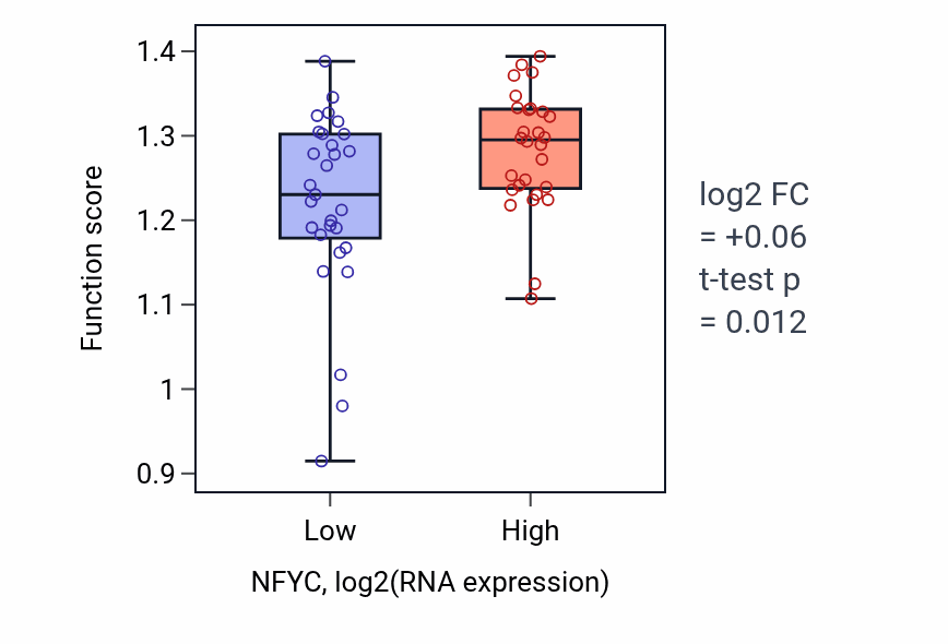 Box plot of Positive regulation of cytokinesis in NFYC-low vs NFYC-high samples in BREAST.