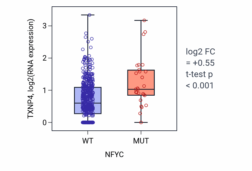 Box plot of TXNP4 in NFYC-low vs NFYC-high samples in UCEC.