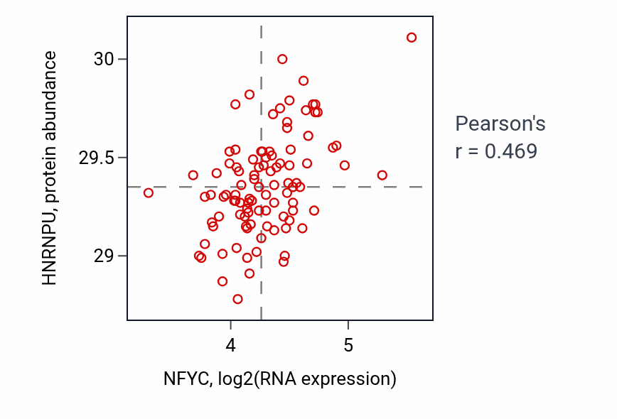 Per-sample scatter of NFYC vs HNRNPU in GBM (Pearson r = 0.47).