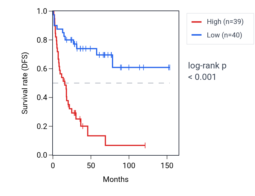 Kaplan&ndash;Meier survival curve for NFYC RNA expression in ACC: high vs low expression groups.
