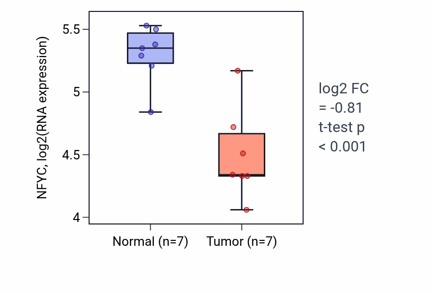 Tumor-vs-normal expression box plot for NFYC RNA in THCA.
