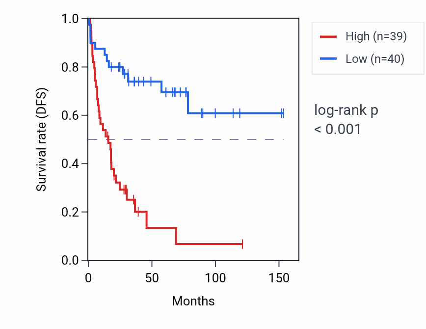 Kaplan&ndash;Meier survival curve for NFYC RNA-high vs -low samples in ACC.