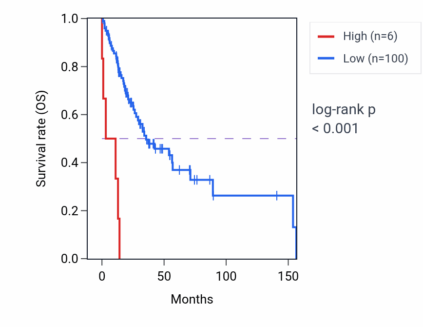 Kaplan&ndash;Meier survival curve for NFYCP1 RNA expression in HNSC: high vs low expression groups.