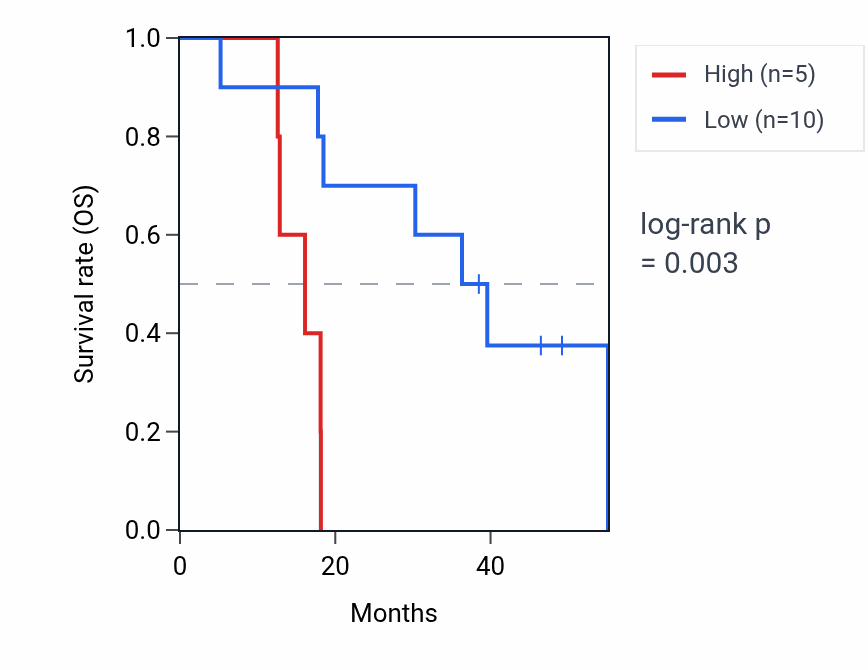 Kaplan&ndash;Meier survival curve for NFYCP2 RNA expression in ACC: high vs low expression groups.
