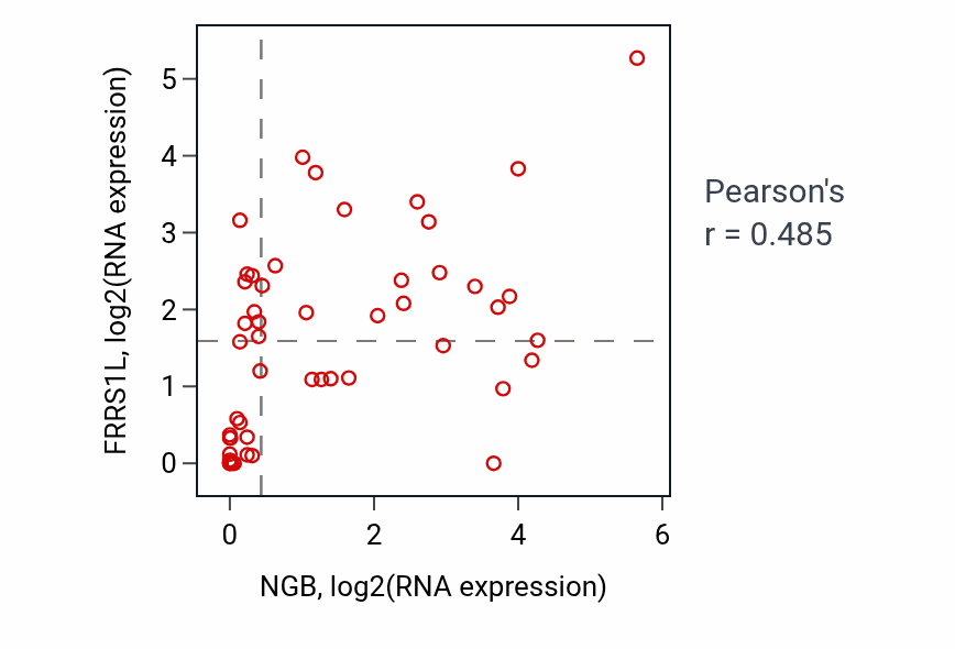 Per-sample scatter of NGB vs FRRS1L in LUNG_SCLC (Pearson r = 0.48).