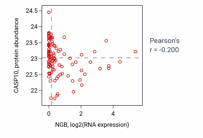Per-sample scatter of NGB vs CASP10 in HNSC (Pearson r = -0.20).