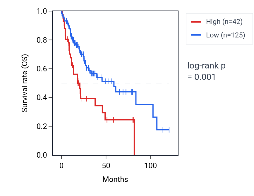 Kaplan&ndash;Meier survival curve for NGB RNA expression in LIHC: high vs low expression groups.