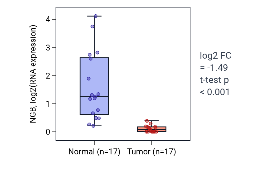 Tumor-vs-normal expression box plot for NGB in COAD.