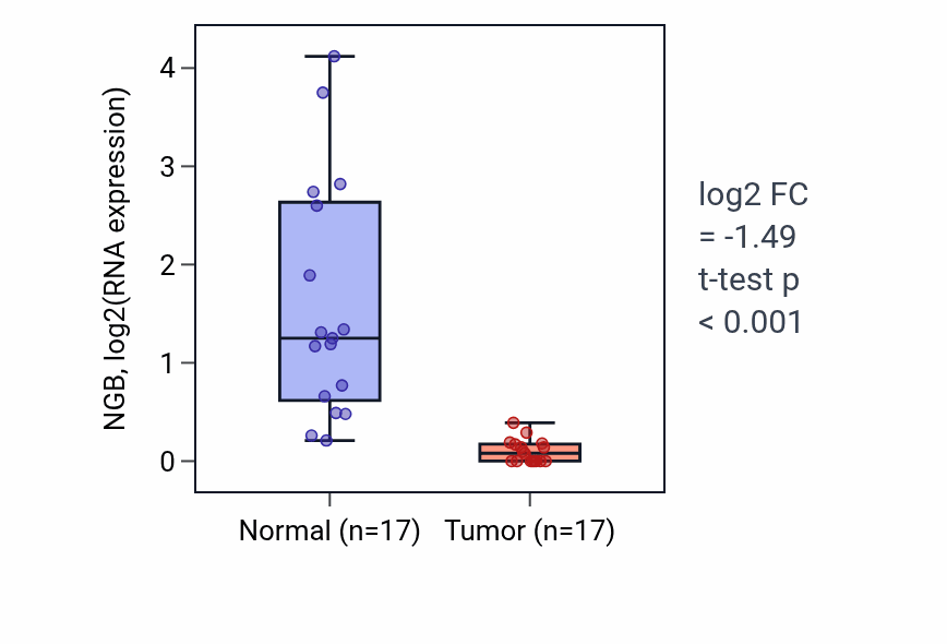Tumor-vs-normal expression box plot for NGB RNA in COAD.