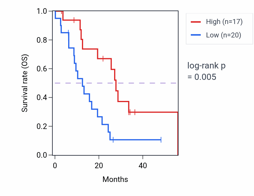 Kaplan&ndash;Meier survival curve for NGB mass-spec protein-high vs -low samples in GBM.