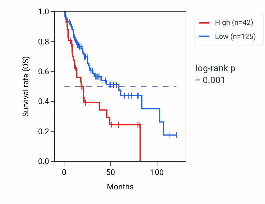 Kaplan&ndash;Meier survival curve for NGB RNA-high vs -low samples in LIHC.
