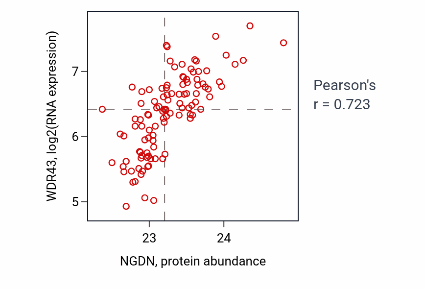 Per-sample scatter of NGDN vs WDR43 in LSCC (Pearson r = 0.72).