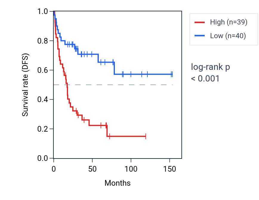 Kaplan&ndash;Meier survival curve for NGDN RNA expression in ACC: high vs low expression groups.