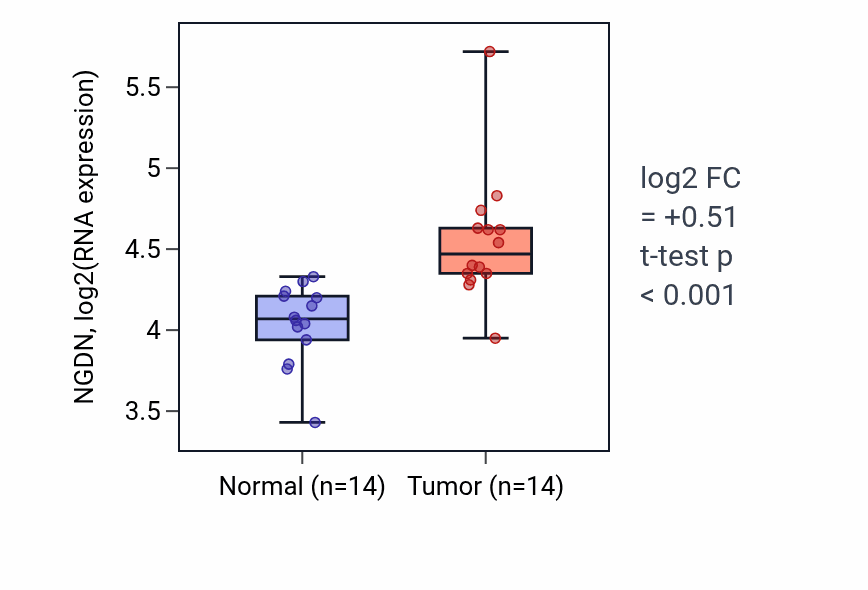 Tumor-vs-normal expression box plot for NGDN RNA in BLCA.