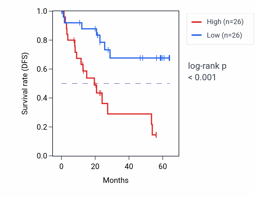 Kaplan&ndash;Meier survival curve for NGDN mass-spec protein-high vs -low samples in CCRCC.