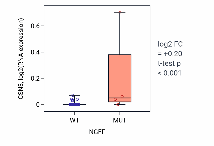 Box plot of CSN3 in NGEF-low vs NGEF-high samples in PANCREAS.