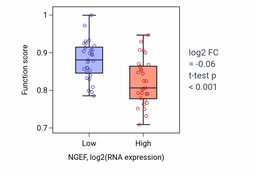 Box plot of Cilium or flagellum-dependent cell motility in NGEF-low vs NGEF-high samples in OVARY.