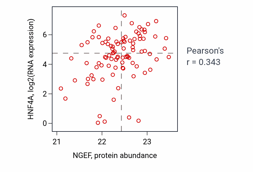 Per-sample scatter of NGEF vs HNF4A in CCRCC (Pearson r = 0.34).