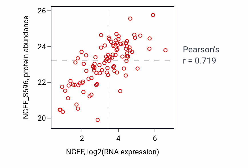 Per-sample scatter of NGEF vs NGEF_S696 in GBM (Pearson r = 0.72).