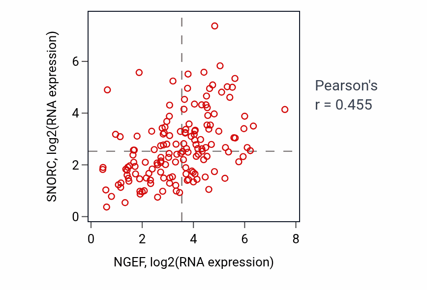 Per-sample scatter of NGEF vs SNORC in GBM (Pearson r = 0.46).