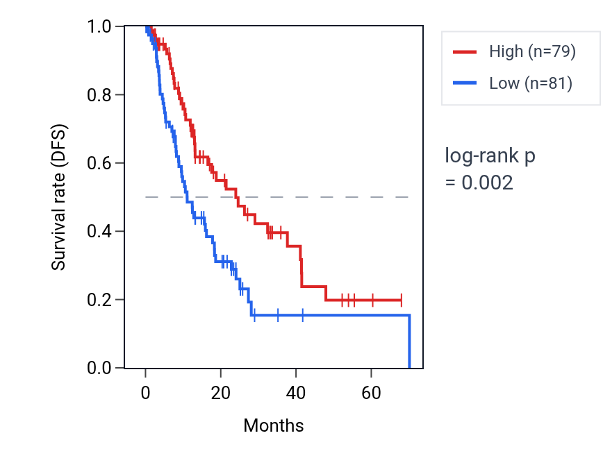 Kaplan&ndash;Meier survival curve for NGEF RNA expression in ESCA: high vs low expression groups.