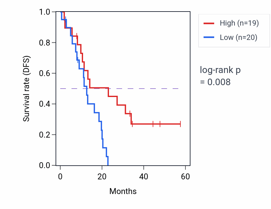 Kaplan&ndash;Meier survival curve for NGEF mass-spec protein-high vs -low samples in PDAC.