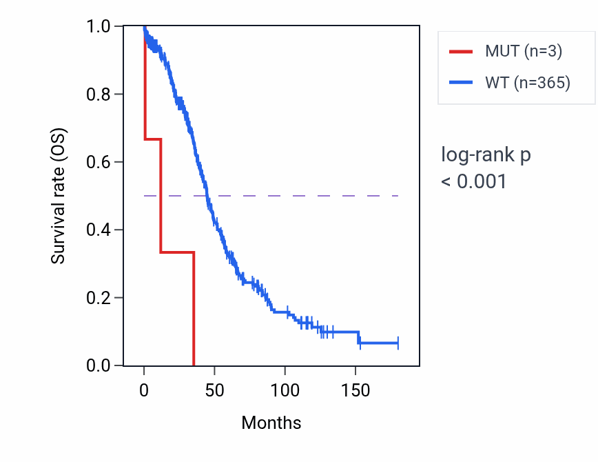 Kaplan&ndash;Meier survival curve for NGEF mutant vs wild-type samples in OV.