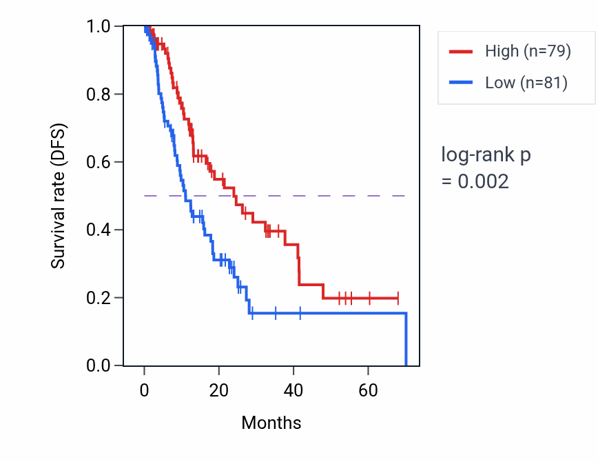 Kaplan&ndash;Meier survival curve for NGEF RNA-high vs -low samples in ESCA.