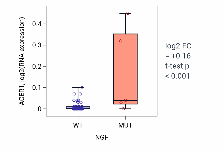 Box plot of ACER1 in NGF-low vs NGF-high samples in LARGE_INTESTINE.