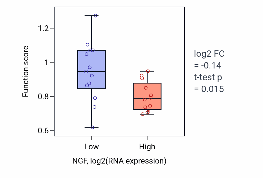 Box plot of Pyrimidine-containing compound transmembrane transport in NGF-low vs NGF-high samples in LIVER.
