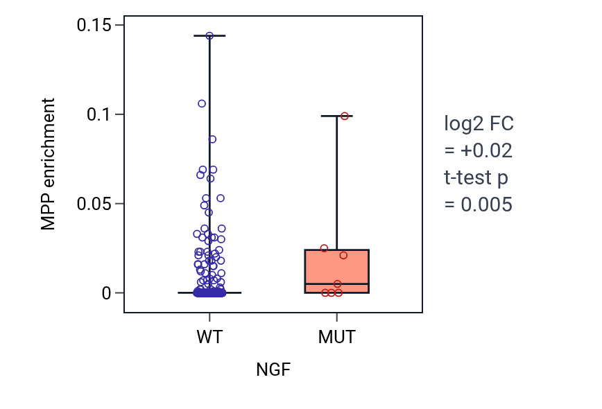 Box plot of MPP in NGF-low vs NGF-high samples in STAD.