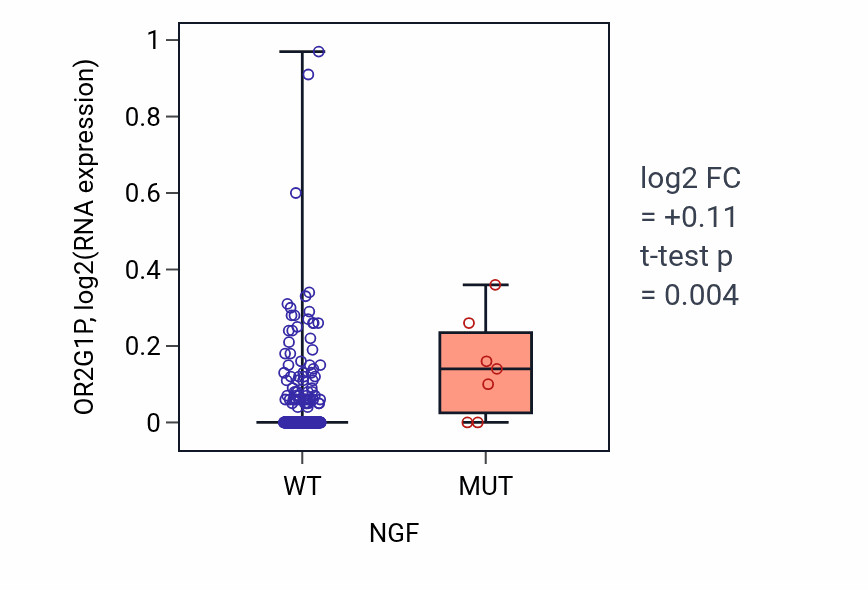 Box plot of OR2G1P in NGF-low vs NGF-high samples in STAD.