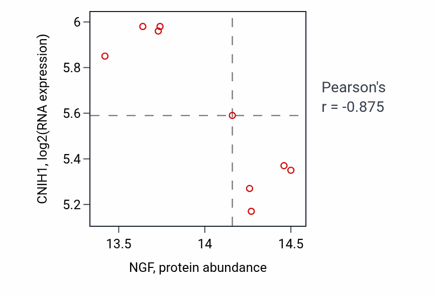 Per-sample scatter of NGF vs CNIH1 in LUAD (Pearson r = -0.88).