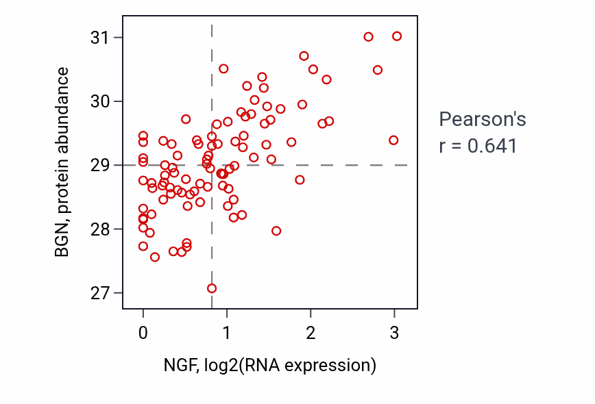 Per-sample scatter of NGF vs BGN in UCEC (Pearson r = 0.64).