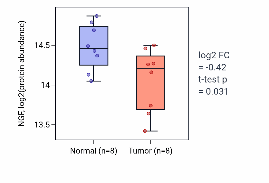 Tumor-vs-normal mass-spec protein box plot for NGF in LUAD.