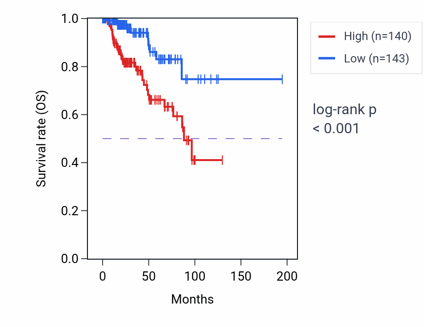 Kaplan&ndash;Meier survival curve for NGF RNA-high vs -low samples in KIRP.