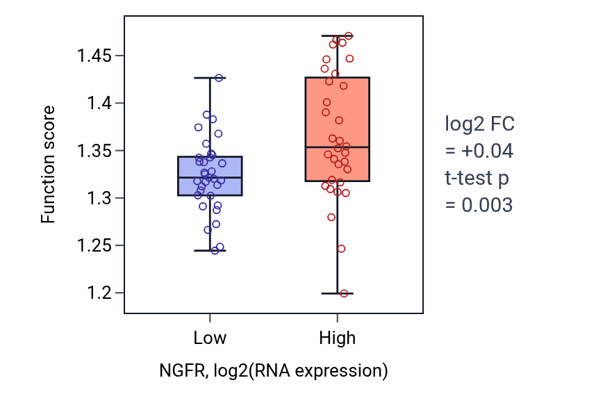 Box plot of Negative regulation of mRNA metabolic process in NGFR-low vs NGFR-high samples in SOFT_TISSUE.