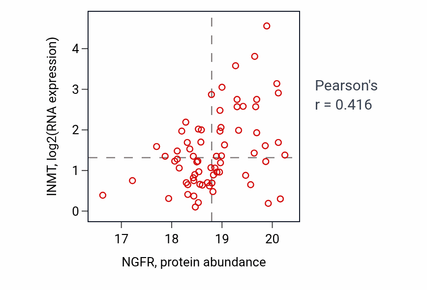 Per-sample scatter of NGFR vs INMT in BRCA (Pearson r = 0.42).