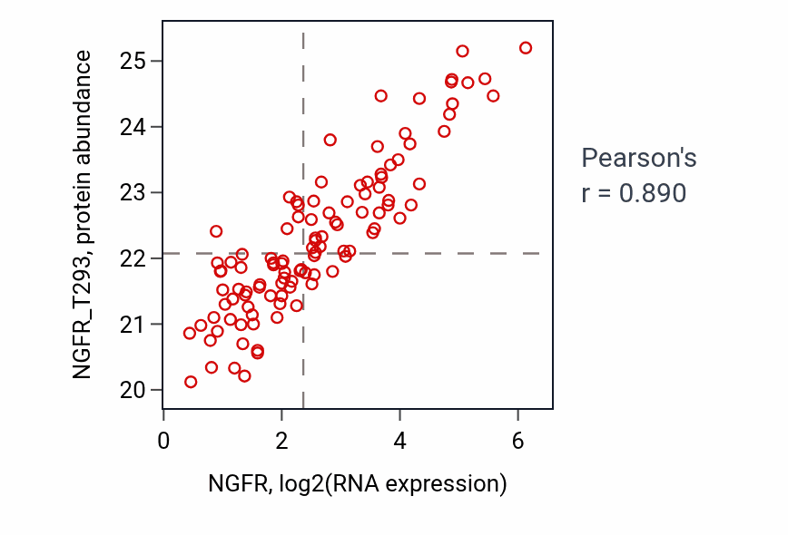 Per-sample scatter of NGFR vs NGFR_T293 in LSCC (Pearson r = 0.89).