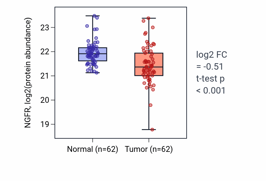 Tumor-vs-normal mass-spec protein box plot for NGFR in HNSC.