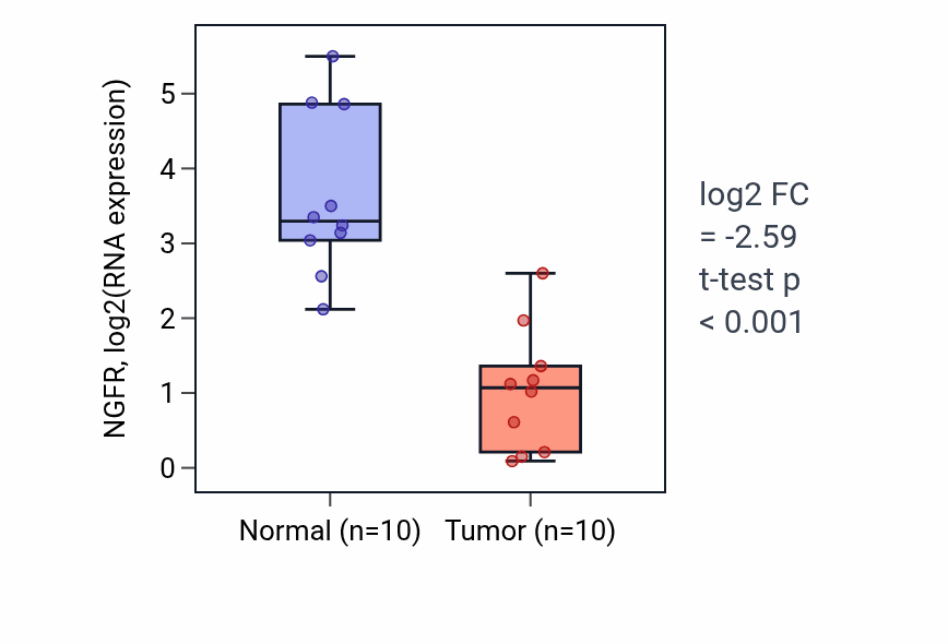 Tumor-vs-normal expression box plot for NGFR RNA in BLCA.