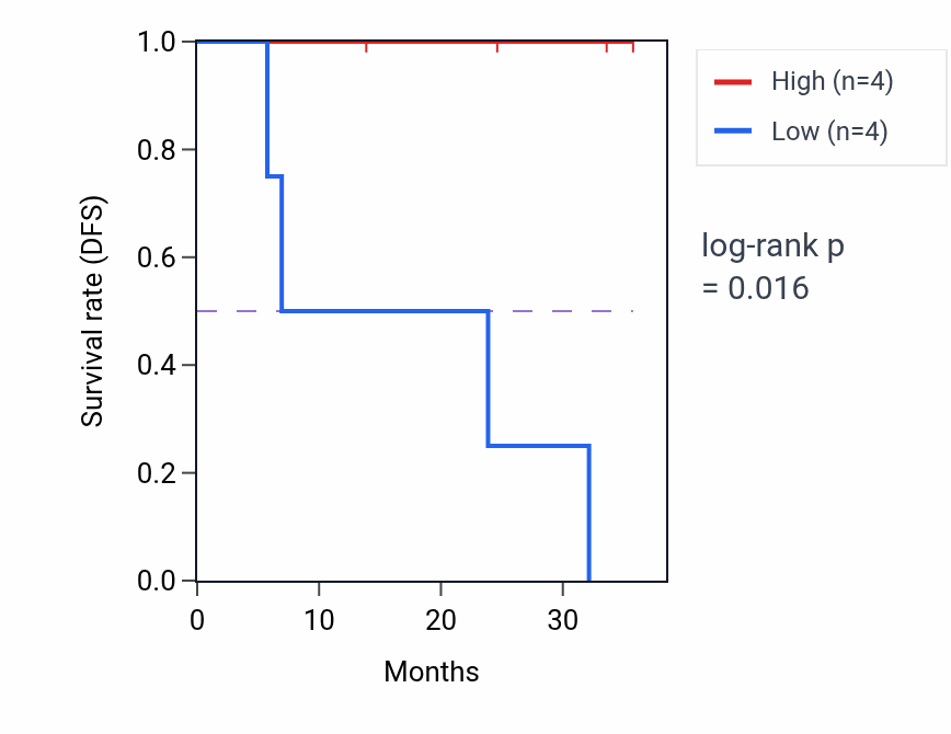 Kaplan&ndash;Meier survival curve for NGFR mass-spec protein-high vs -low samples in HNSC.