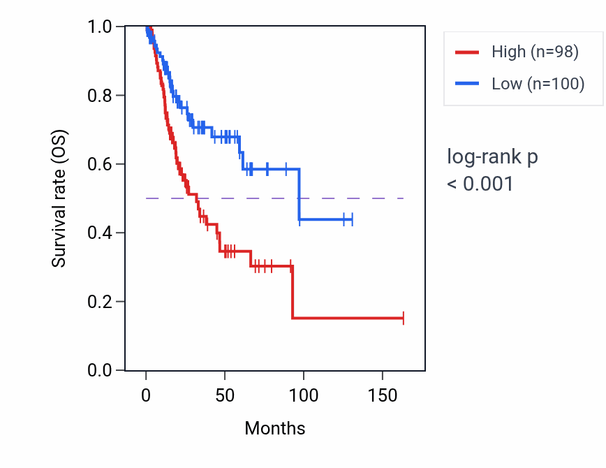 Kaplan&ndash;Meier survival curve for NGFR RNA-high vs -low samples in BLCA.
