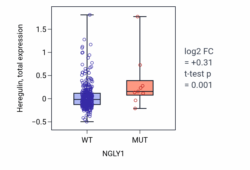Box plot of Heregulin in NGLY1-low vs NGLY1-high samples in SKCM.