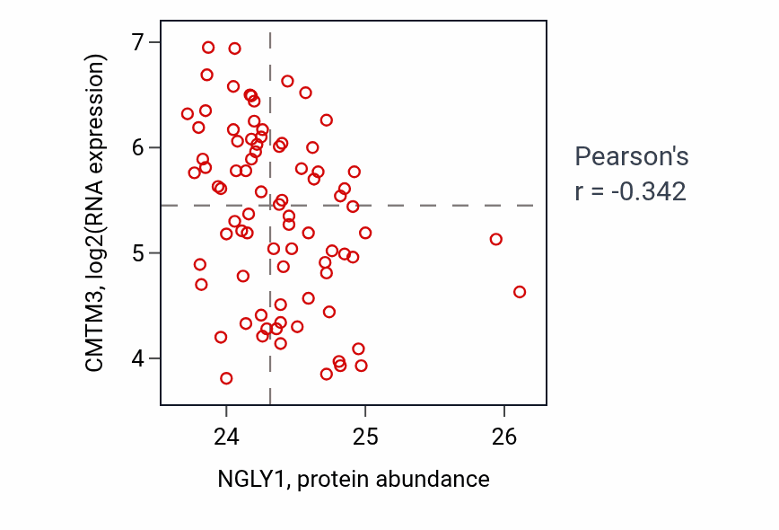 Per-sample scatter of NGLY1 vs CMTM3 in OV (Pearson r = -0.34).