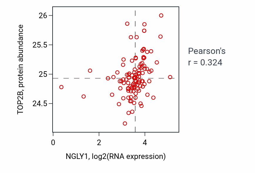 Per-sample scatter of NGLY1 vs TOP2B in HNSC (Pearson r = 0.32).