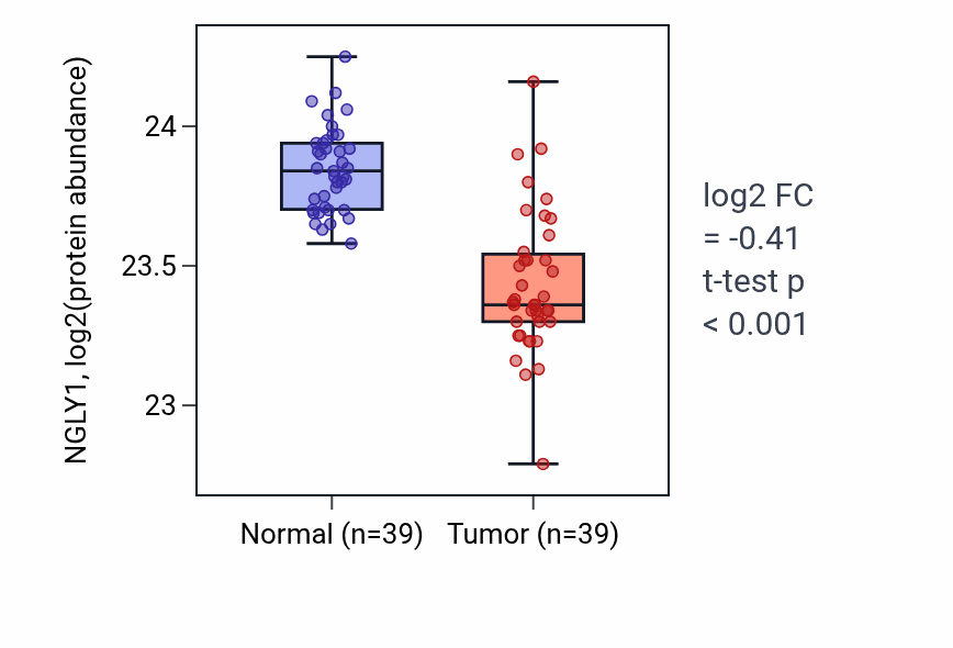 Tumor-vs-normal mass-spec protein box plot for NGLY1 in HNSC.