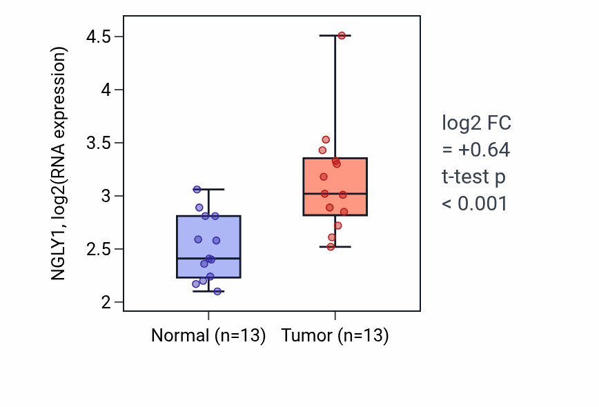 Tumor-vs-normal expression box plot for NGLY1 RNA in LIHC.