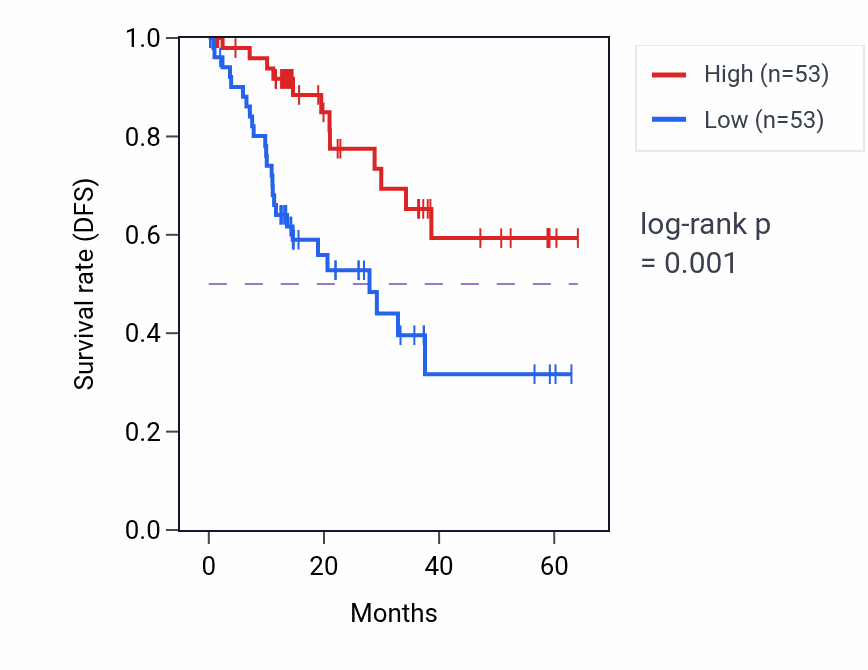 Kaplan&ndash;Meier survival curve for NGLY1 mass-spec protein-high vs -low samples in LUAD.
