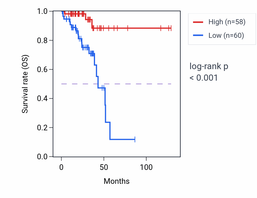 Kaplan&ndash;Meier survival curve for NGLY1 RNA-high vs -low samples in READ.